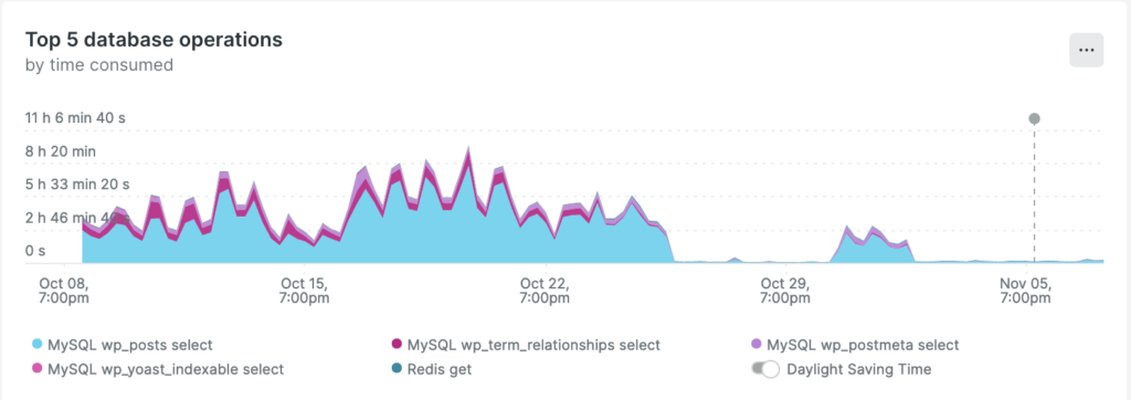 Top 5 Database Operations
