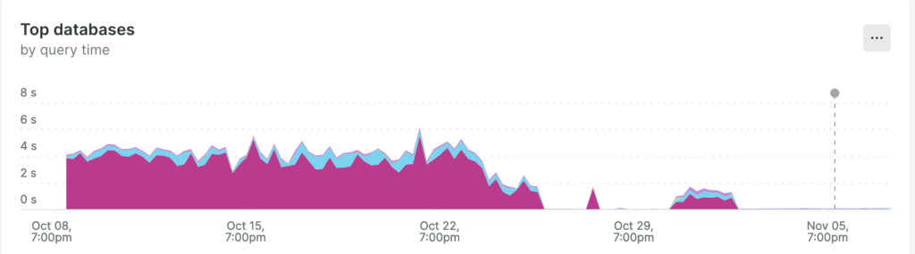 Top Databases Query Time