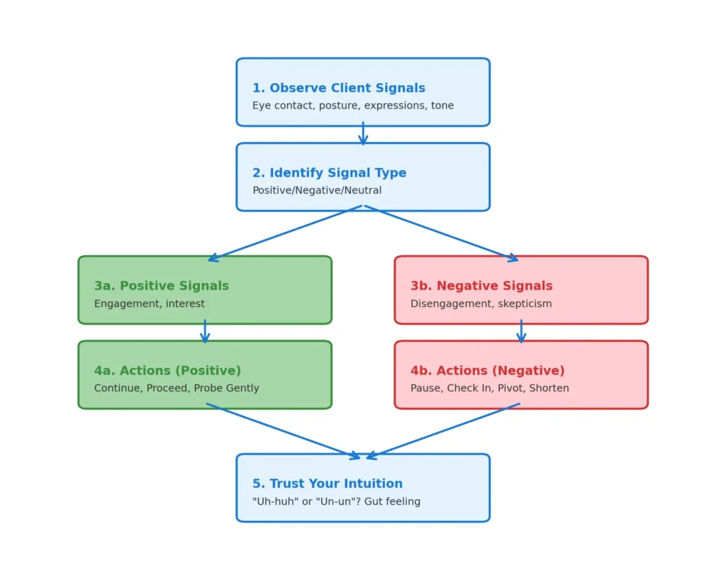 Client Reaction WorkFlow
