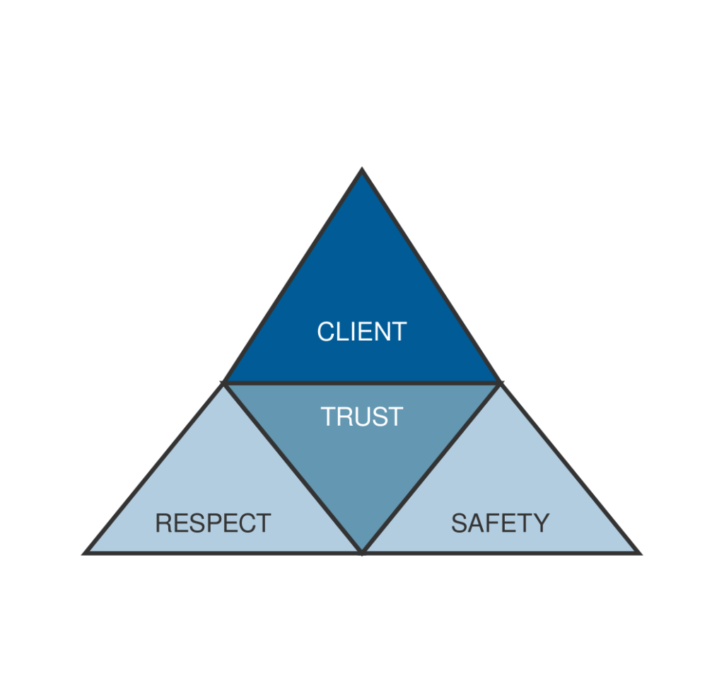 Respect-Safety-Trust-Client Method