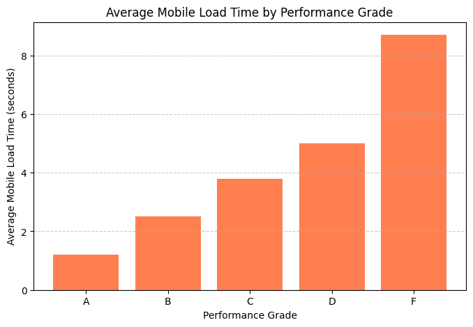 Average Mobile Load Time by Performance Grade