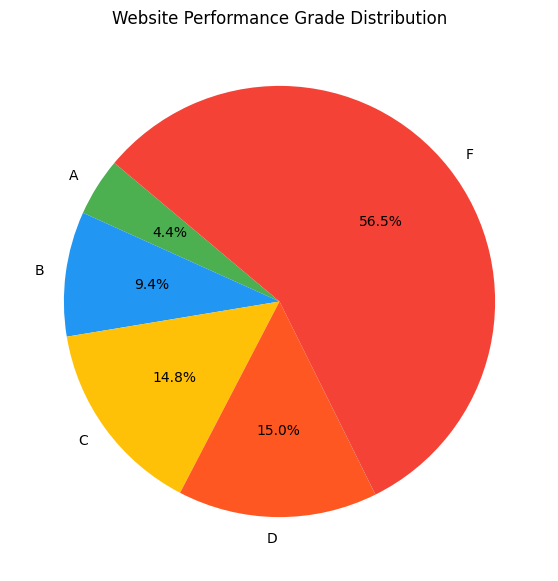 A pie chart illustrating the percentage distribution of websites across the performance grades, highlighting the large portion of sites that need improvement.