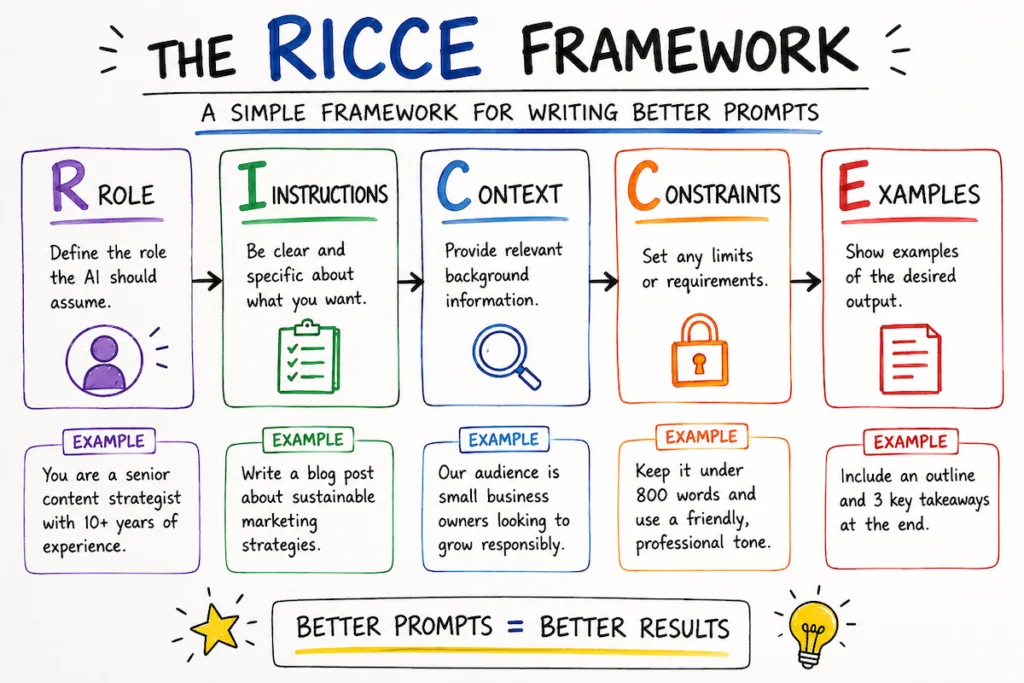 Colorful marker-style infographic titled “The RICCE Framework” showing five prompt-building components: Role, Instructions, Context, Constraints, and Examples, each with definitions and sample prompts for improving AI-generated results.